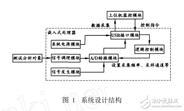 嵌入式系統USB接口的虛擬示波器的開發與實現