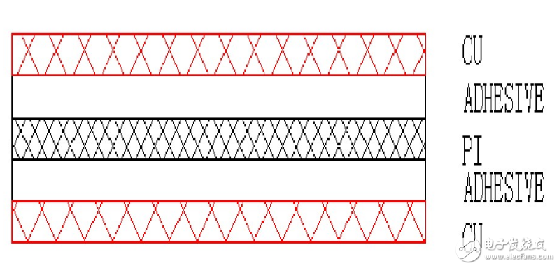 柔性電路板基本結(jié)構(gòu)及生產(chǎn)流程