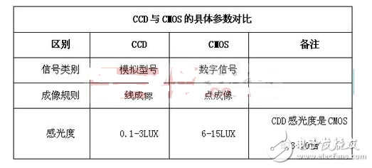 ccd與cmos的區別與優缺點