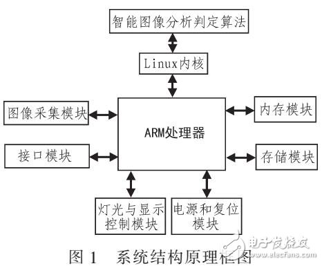 基于ARM處理器實現(xiàn)電梯轎廂環(huán)保節(jié)能系統(tǒng)設計