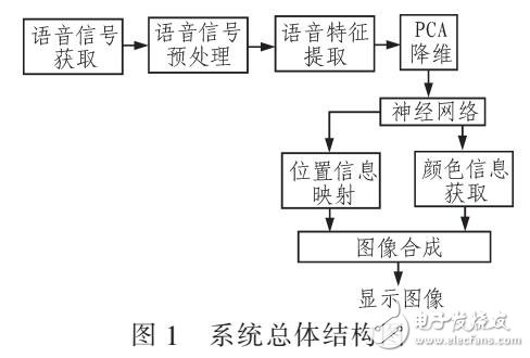 一種基于神經網絡漢語聲韻母可視化方法