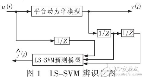 采用RBF和LS-SVM的半潛式海洋平臺定位系統設計