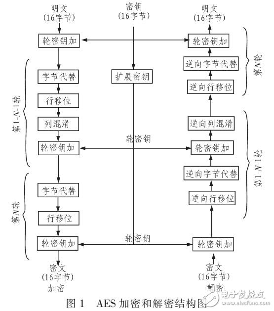 基于AES加密算法的信息安全研究（AEC與ECC結合）