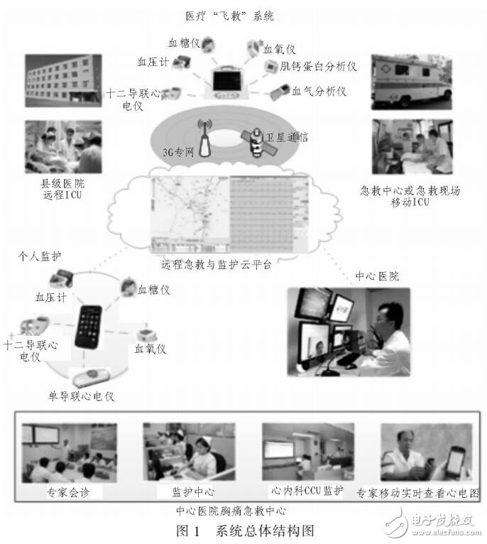 基于無線傳感技術的救護車遠程監控系統設計方案