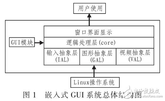 一種高效的嵌入式GUI的實現方案