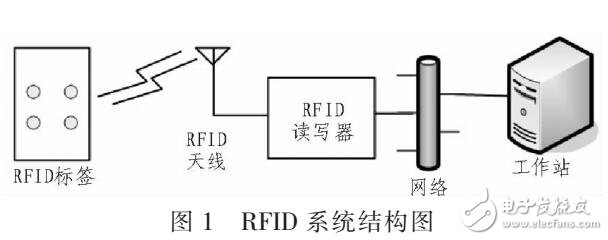 基于RFID室內(nèi)定位算法分析