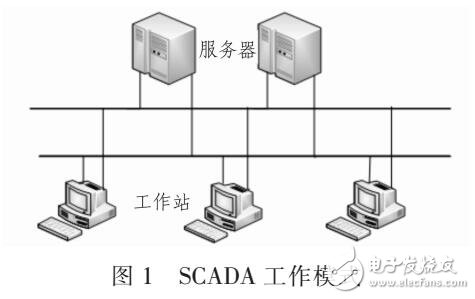 SCADA系統和變電站系統之間數據通信（基于FIX32）