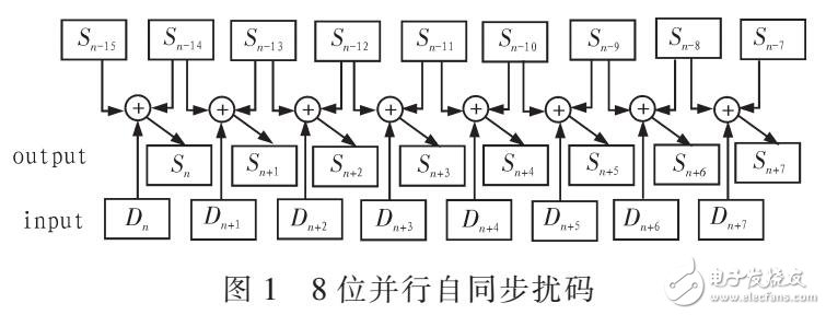 JESD204B中自同步加擾及解擾電路設計（AD/DA傳輸協議）