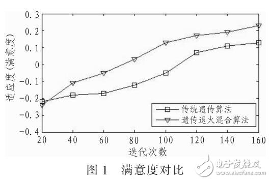 一種遺傳退火混合算法設計