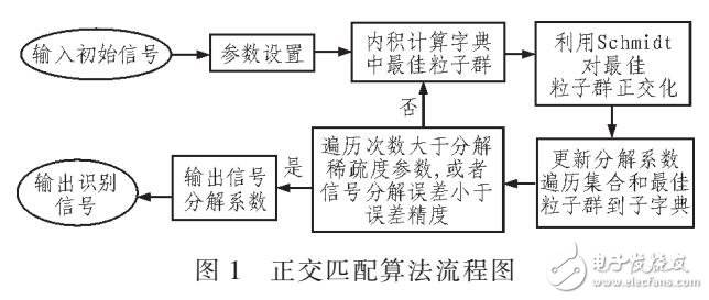 基于改進OMP和MPA信號識別