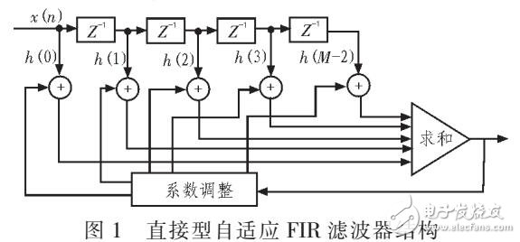 永磁同步電機DSP控制器對反饋電流進行軟件濾波