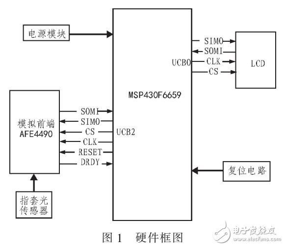 基于PPG信號的無創血氧飽和度測量終端（MSP430F6659和AFE4490）