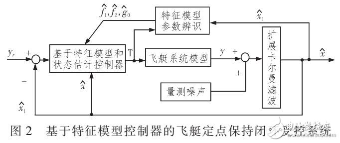 對飛艇進行控制器設計