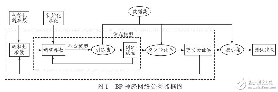 基于BP神經網絡的手寫體數字識別分類器設計