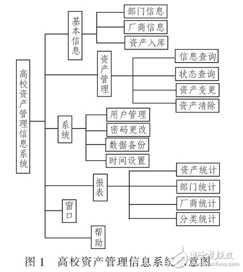 基于信息技術的資產管理系統設計