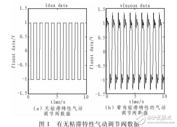 一種氣動調節閥粘滯特性監測系統及方法