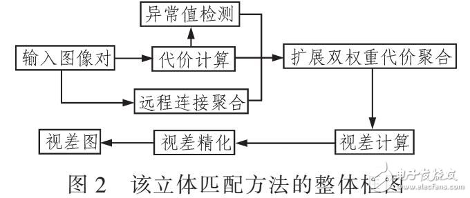 基于擴展雙權重聚合的實時立體匹配方法