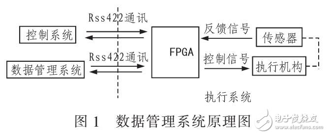 基于MySQL的數據管理平臺