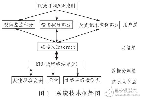 基于4G的遠程網(wǎng)絡視頻傳輸技術設計方案