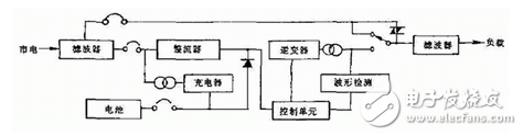 UPS電源系統(tǒng)的干擾排除與防護之傳導(dǎo)干擾