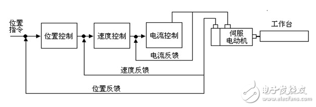 數控系統伺服驅動電路的組成及其優化方法介紹