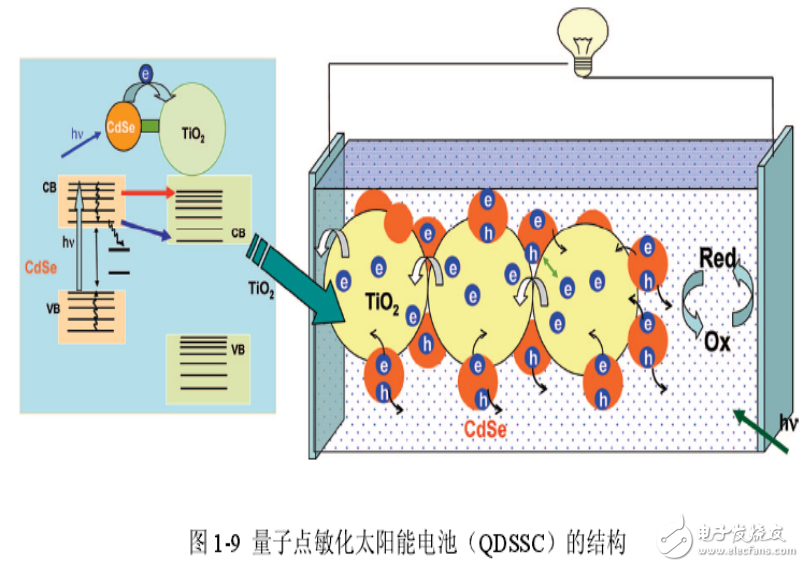 量子點敏化太陽能電池的優勢及其光電轉換性能的改進