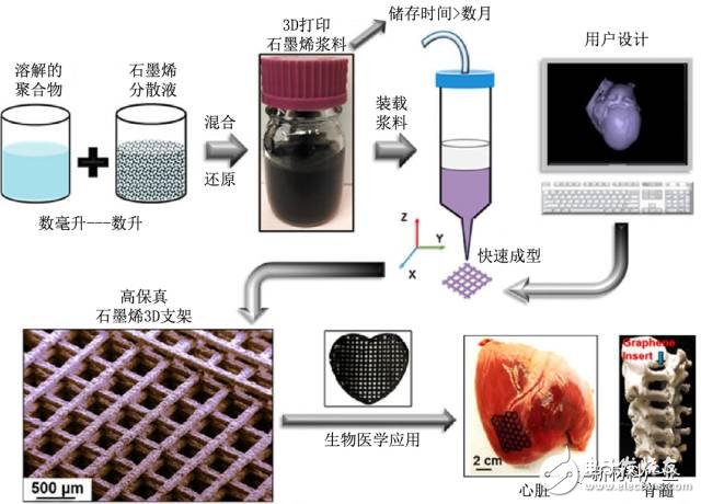 詳解石墨烯生物醫用領域的應用