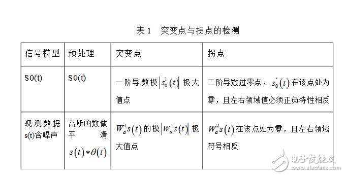 小波分析在信號處理的分析應用