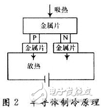 數字溫度傳感器的溫度控制系統設計