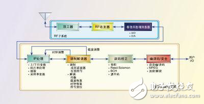 軟件無線電設計中ASIC、FPGA和DSP的重要準則