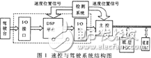 TMS320VC33速度控制系統硬件平臺解析