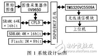 DSP無線圖像傳輸系統的設計方案解析