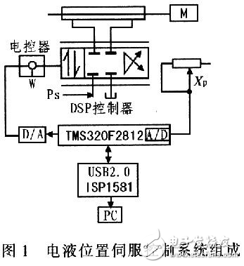 基于DSP的NNC-PID控制器電液位置系統