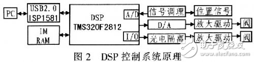 基于DSP的NNC-PID控制器電液位置系統