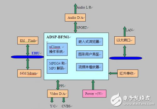 基于DSP的寬帶信息終端系統(tǒng)設(shè)計解析