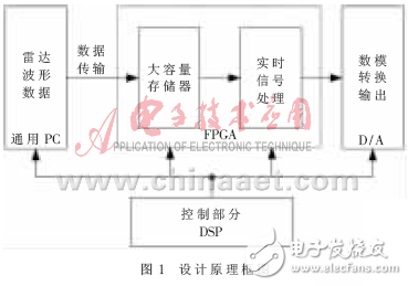 FPGA+DSP的雷達回波發生器設計解析