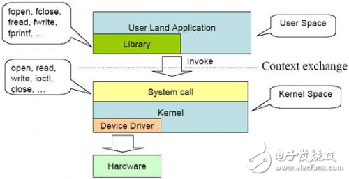 詳解Linux內核中進程上下文和中斷上下文