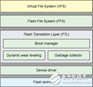 Flash文件系統剖析