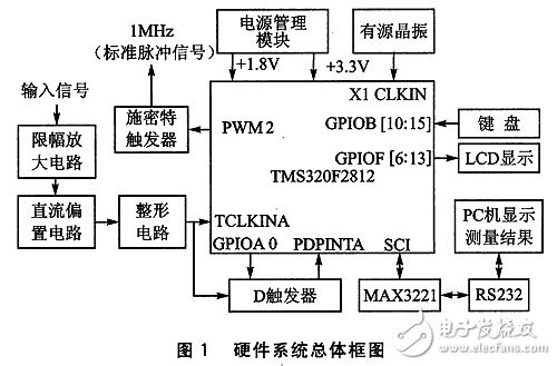 基于TMS320F2812的數(shù)字頻率計(jì)的設(shè)計(jì)方案解析