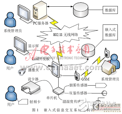 嵌入式多功能信息交互系統(tǒng)設計方案解析