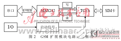 嵌入式多功能信息交互系統(tǒng)設計方案解析