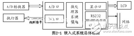 基于Linux的嵌入式系統(tǒng)工業(yè)測控系統(tǒng)的設計方案解析