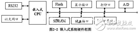 基于Linux的嵌入式系統(tǒng)工業(yè)測控系統(tǒng)的設計方案解析