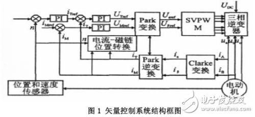 感應電機SVPWM矢量控制系統設計方案解析