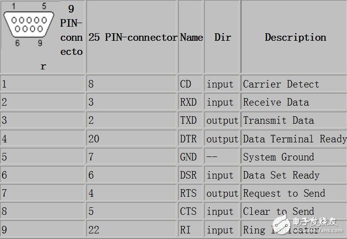 9針rs232接口定義