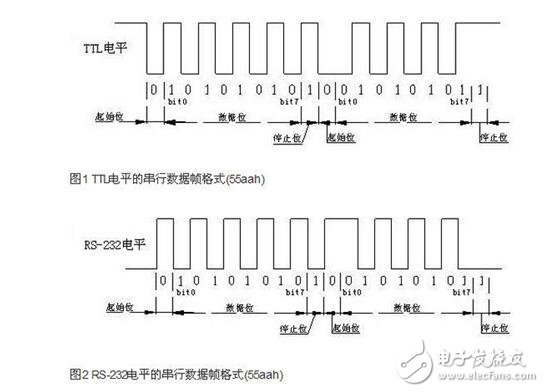 rs232電平和TTL電平的區別