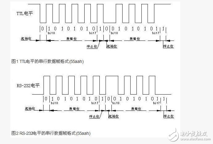 RS232串口通信的傳輸格式和接收過程