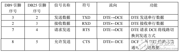 RS232協(xié)議標準