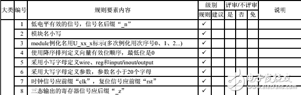 華為的verilog編碼規(guī)范