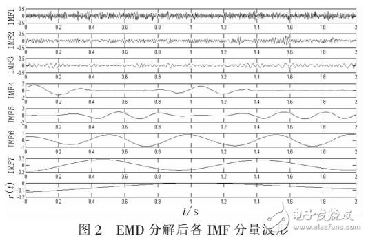 陀螺信號去躁方法（Shannon熵和EMD算法）